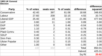 De disproportionaliteit van het Lagerhuis bij de verkiezingen van 1983 was "20,62" volgens de Gallagher Index, voornamelijk tussen de conservatieven en de Alliantie.