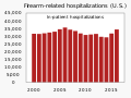 ◣OW◢ 19:23, 4 May 2021 — Inpatient Hospitalizations for Firearm Injury (SVG)