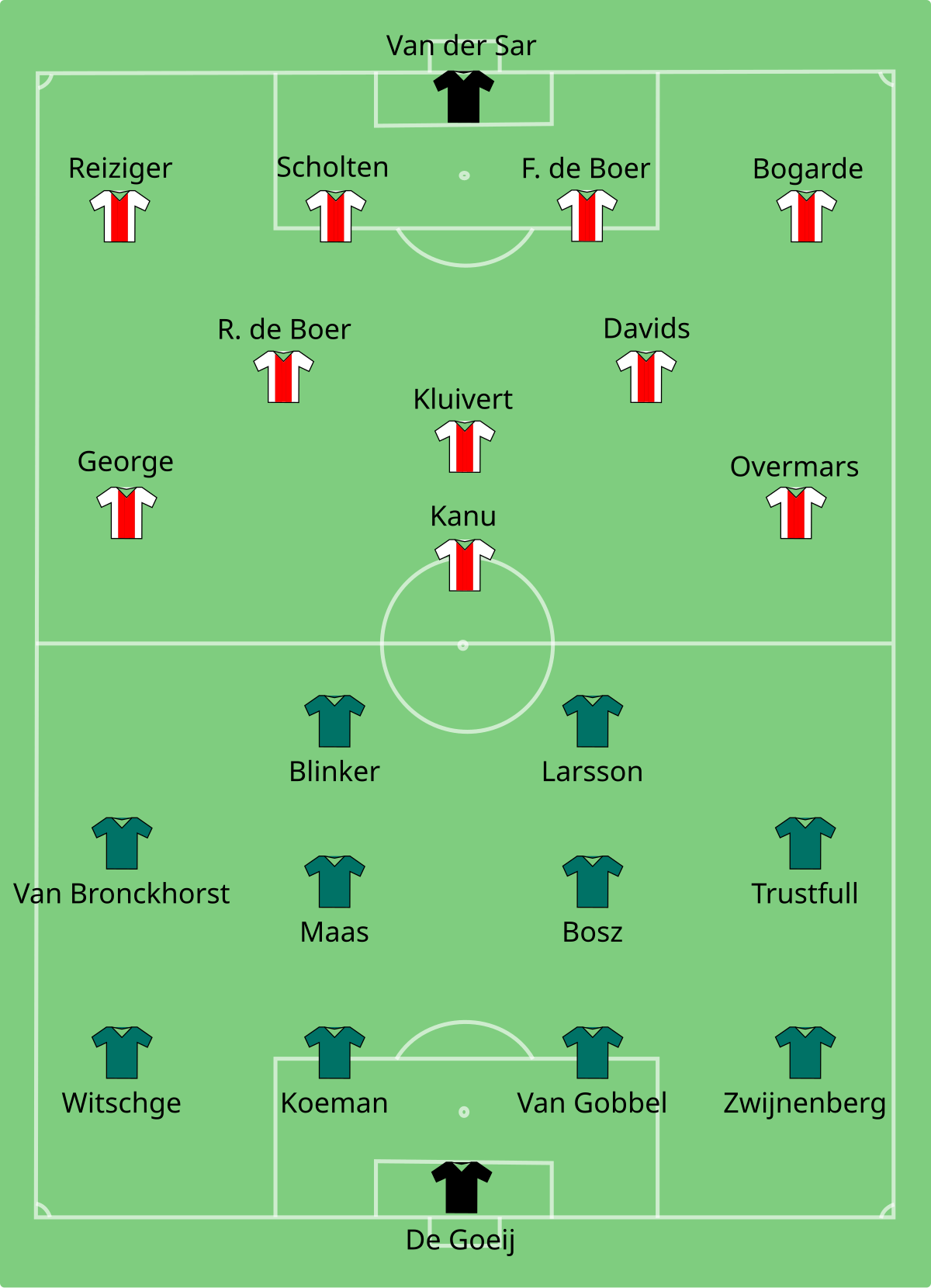 File:Ajax-Feyenoord 1995-08-16.svg - Wikimedia Commons