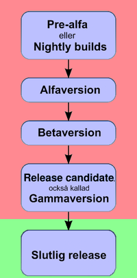 Thumbnail for Release management