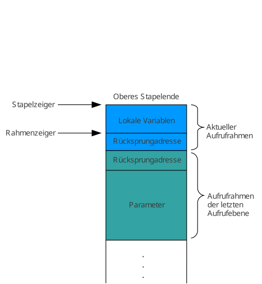Aufrufstapel nach Freigabe der Rückgabewerte