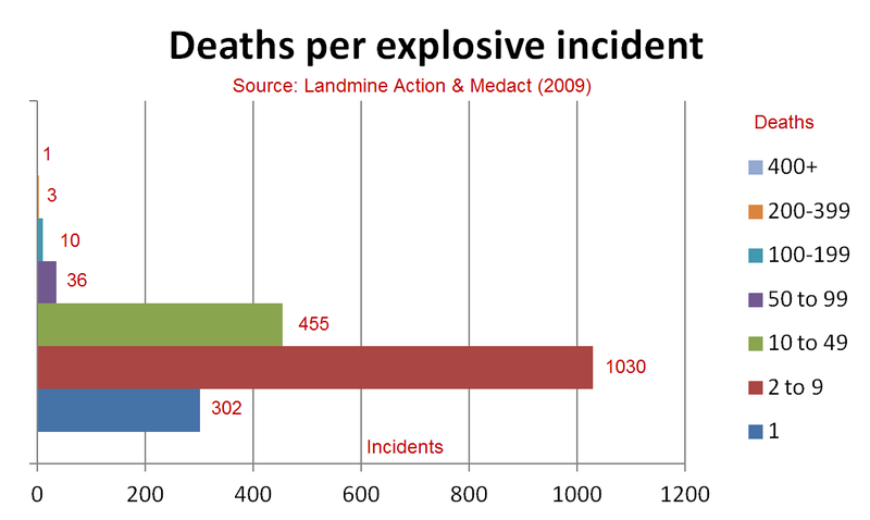 File:Avg explosion deaths.png