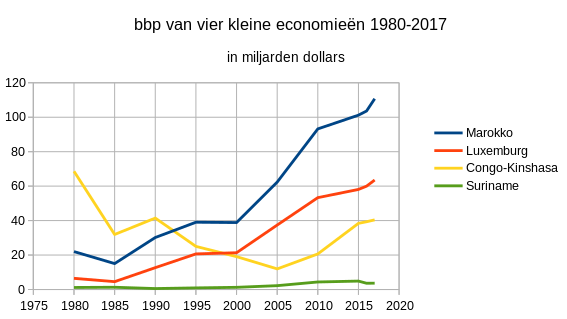 Bbp vier kleine economieen 1980 2017.svg