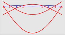 A uniform beam deflects based on where it is supported. (Vertical sag greatly exaggerated.) Bessel balken.png