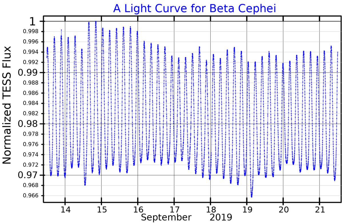 Beta cross. Кривая блеска Цефея. Дельта щита переменная. Cepheids (a class of pulsating variable Stars) in Sever.