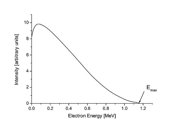 Beta spectrum of 210Bi. Emax = Q = 1.16 MeV is the maximum energy