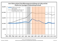 Bevolkerungsentwicklung Amt Odervorland.pdf