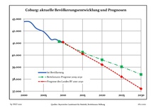 Prognosen der Bevölkerungsentwicklung