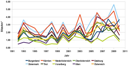 Blitze/km² über der Zeit (1992–2010) für Österreich mit Bundesländern