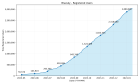 Graph showing an increase in the amount of registered users on Bluesky.
