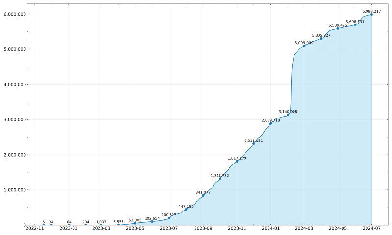 File:Bluesky Registered Users.svg