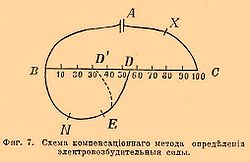 Фиг. 7. Схема компенсационного метода определения электровозбудительной силы.