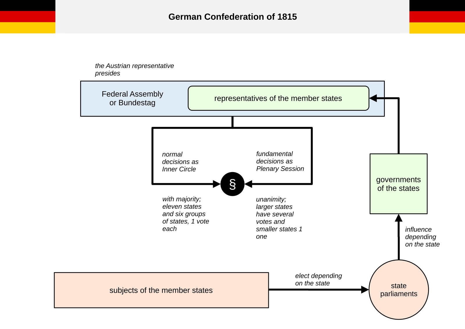 German chart. Франкфуртская Конституция Германии 1849 г схема.