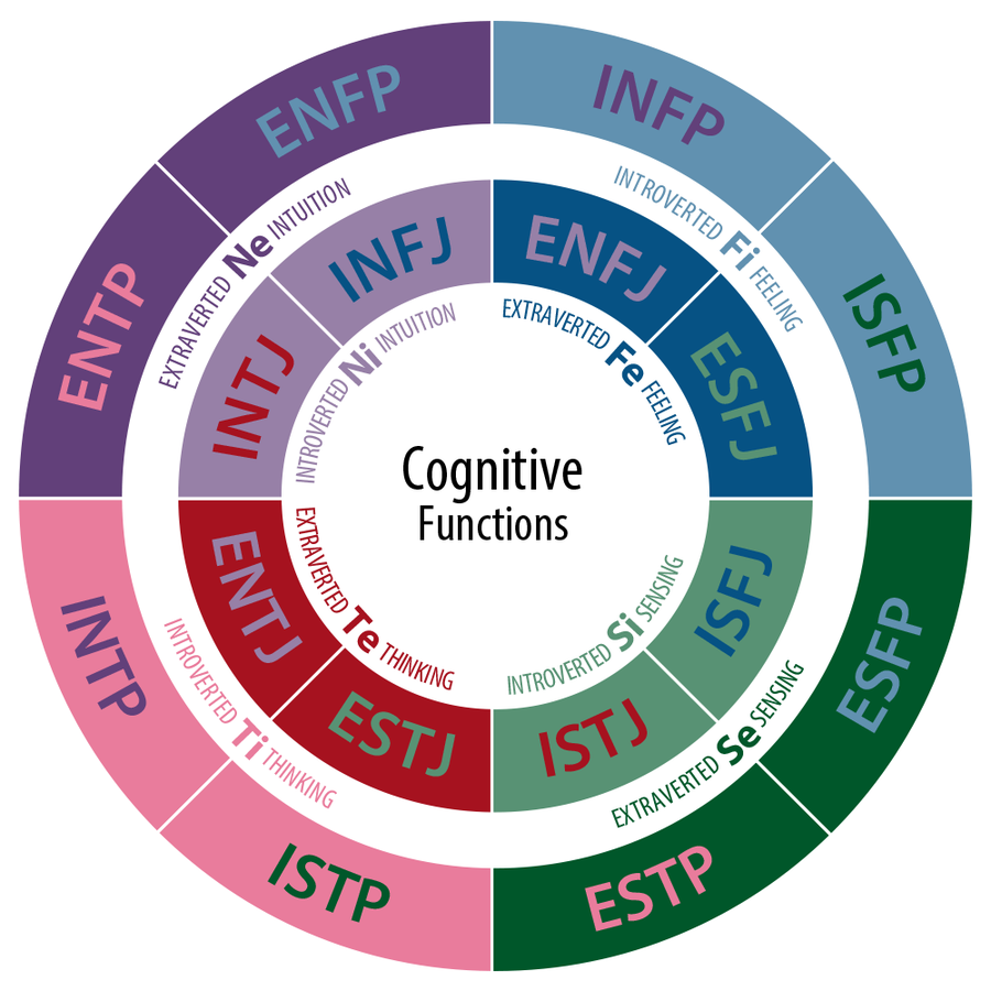 A diagram depicting the cognitive functions of each type. A type’s background color represents its dominant function and its text color represents its auxiliary function.