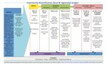 Logic model: Community Diversification project