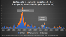 Chart of public symbols of the Confederacy and its leaders as surveyed by the Southern Poverty Law Center (SPLC), by year of establishment. Most of these were put up either during the Jim Crow era or during the Civil Rights Movement. These two periods also coincided with the 50th and 100th anniversaries of the Civil War. Confederate monuments, schools and other iconography established by year.png