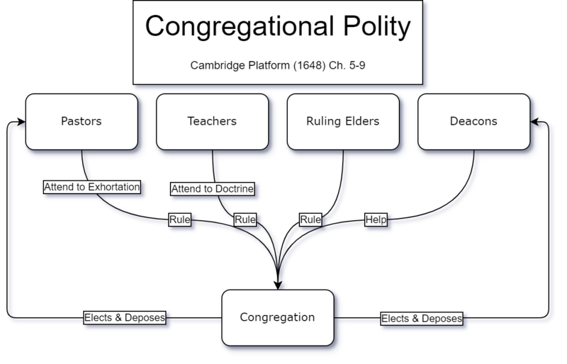 File:Congregational Polity.png