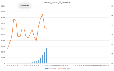 China Cases (blue) and growth rate (red).