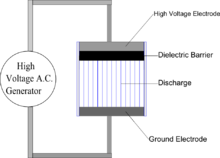 Typical construction of a DBD device wherein one of the two electrodes is covered with a dielectric barrier material. The lines between the dielectric and the electrode are representative of the discharge filaments, which are normally visible to the naked eye. DBD.png