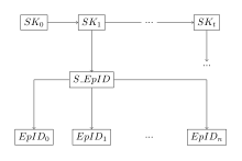 A diagram demonstrating how the different components of the Ephemeral ID algorithm feed into each other DP-3T Ephemeral ID.svg