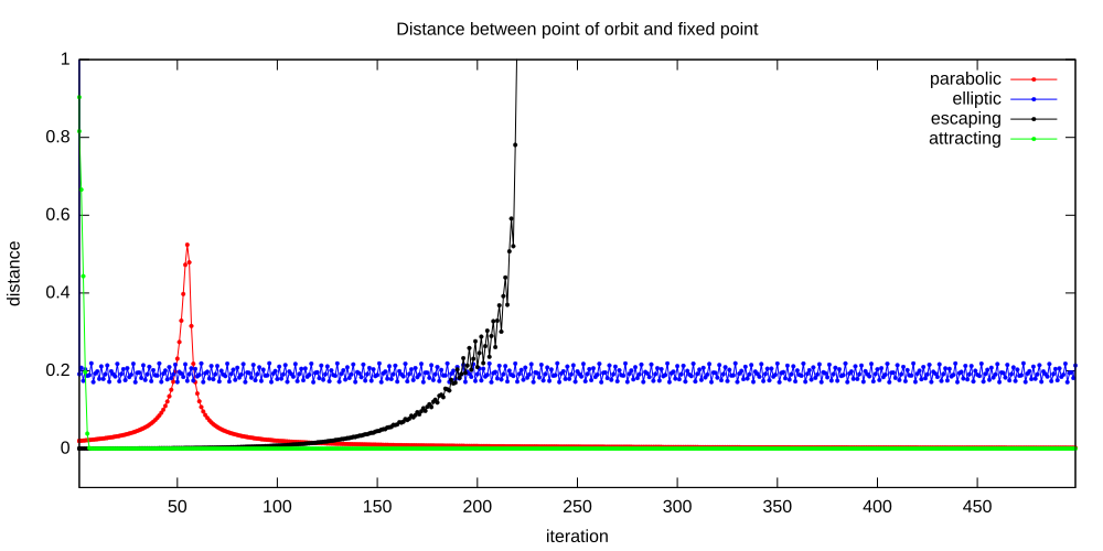 Various types of dynamics needs various algorithms