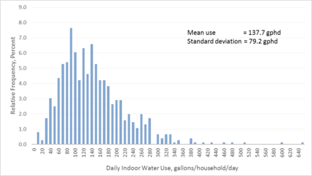 Residential Water Use In The U S And Canada Wikipedia