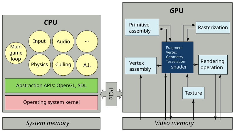 File:Division of labor cpu and gpu.svg