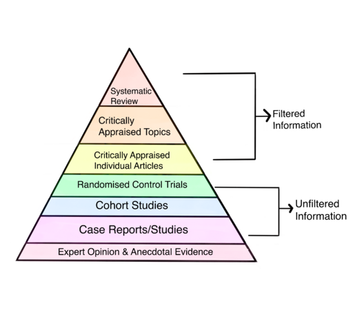 Drawn image illustrating the Hierarchy of Evidence