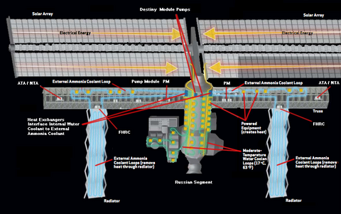 ISS External Active Thermal Control System (EATCS) diagram EATCS.png