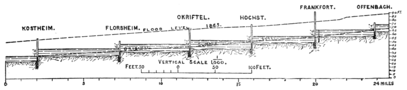 Fig. 7.—Canalized River Main.