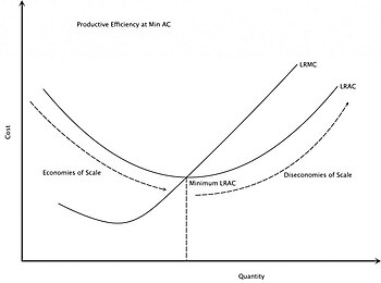 The rising part of the long-run average cost curve illustrates the effect of diseconomies of scale. The Long Run Average Cost (LRAC) curve plots the average cost of producing the lowest cost method. The Long Run Marginal Cost (LRMC) is the change in total cost attributable to a change in the output of one unit after the plant size has been adjusted to produce that rate of output at minimum LRAC. Economies-of-Scale.jpg