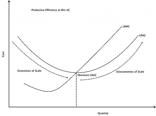 The rising part of the long-run average cost curve illustrates the effect of diseconomies of scale. The Long Run Average Cost (LRAC) curve plots the average cost of producing the lowest cost method. The Long Run Marginal Cost (LRMC) is the change in total cost attributable to a change in the output of one unit after the plant size has been adjusted to produce that rate of output at minimum LRAC. Economies-of-Scale.jpg