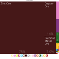 Eritrea Exports Treemap 2017.svg