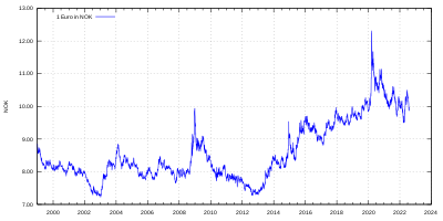 The cost of one euro in Norwegian krone (from 1999) Euro exchange rate to NOK.svg