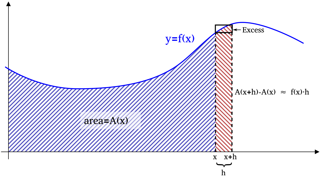 ካልኩለስ