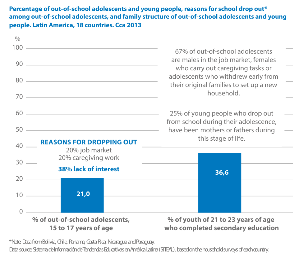 Lack interest. Drop out of School. School Dropout rates. Why do young people Drop out of Schools?.