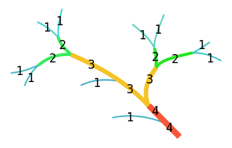 Strahler diagram. Only a segment of the mainstem gets the highest number. Flussordnung (Strahler).svg