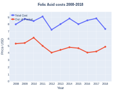 Folic acid costs (US)