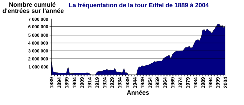 frequentation annuelle tour eiffel