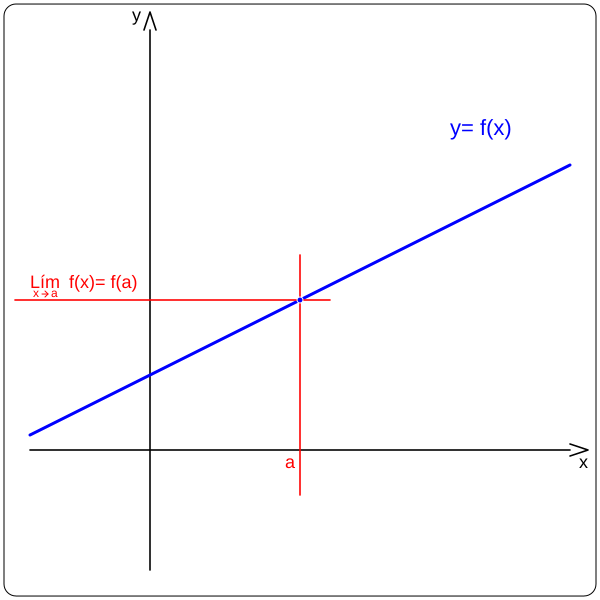 File:Función real continua ei.svg