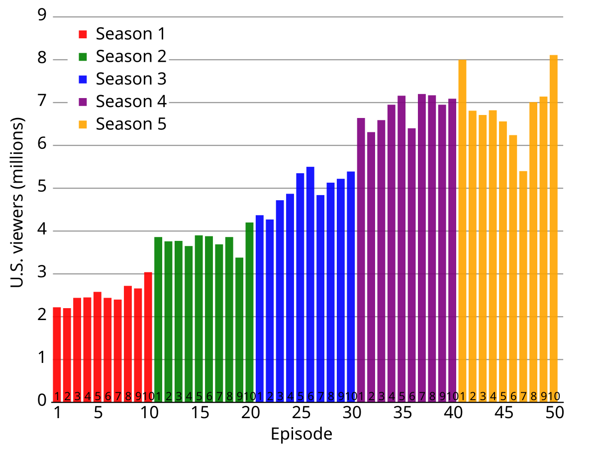 File Game Of Thrones Ratings Histogram Svg Wikimedia Commons