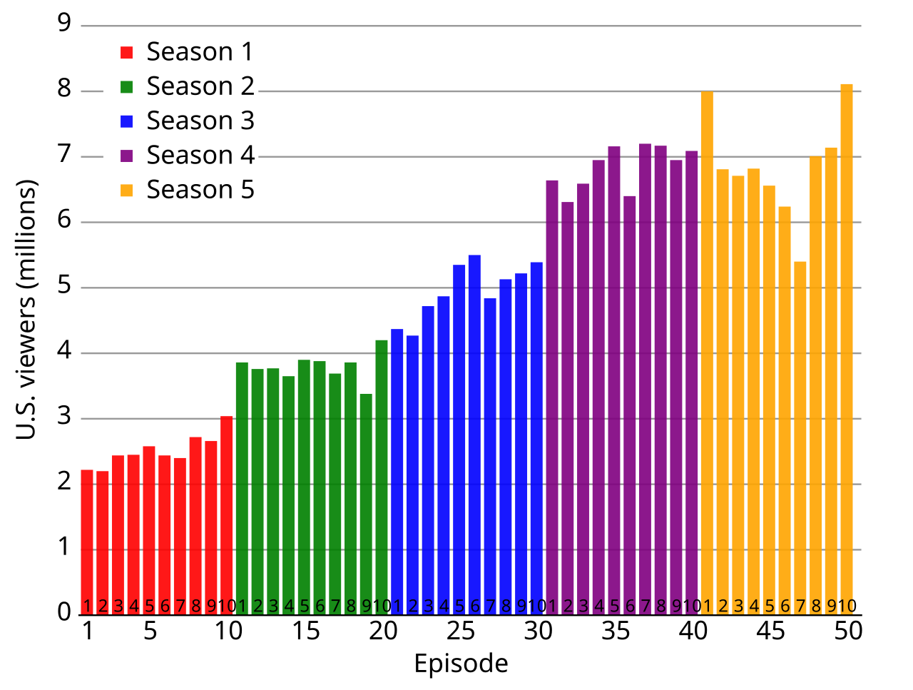 Game of Thrones Season 8 Graphs