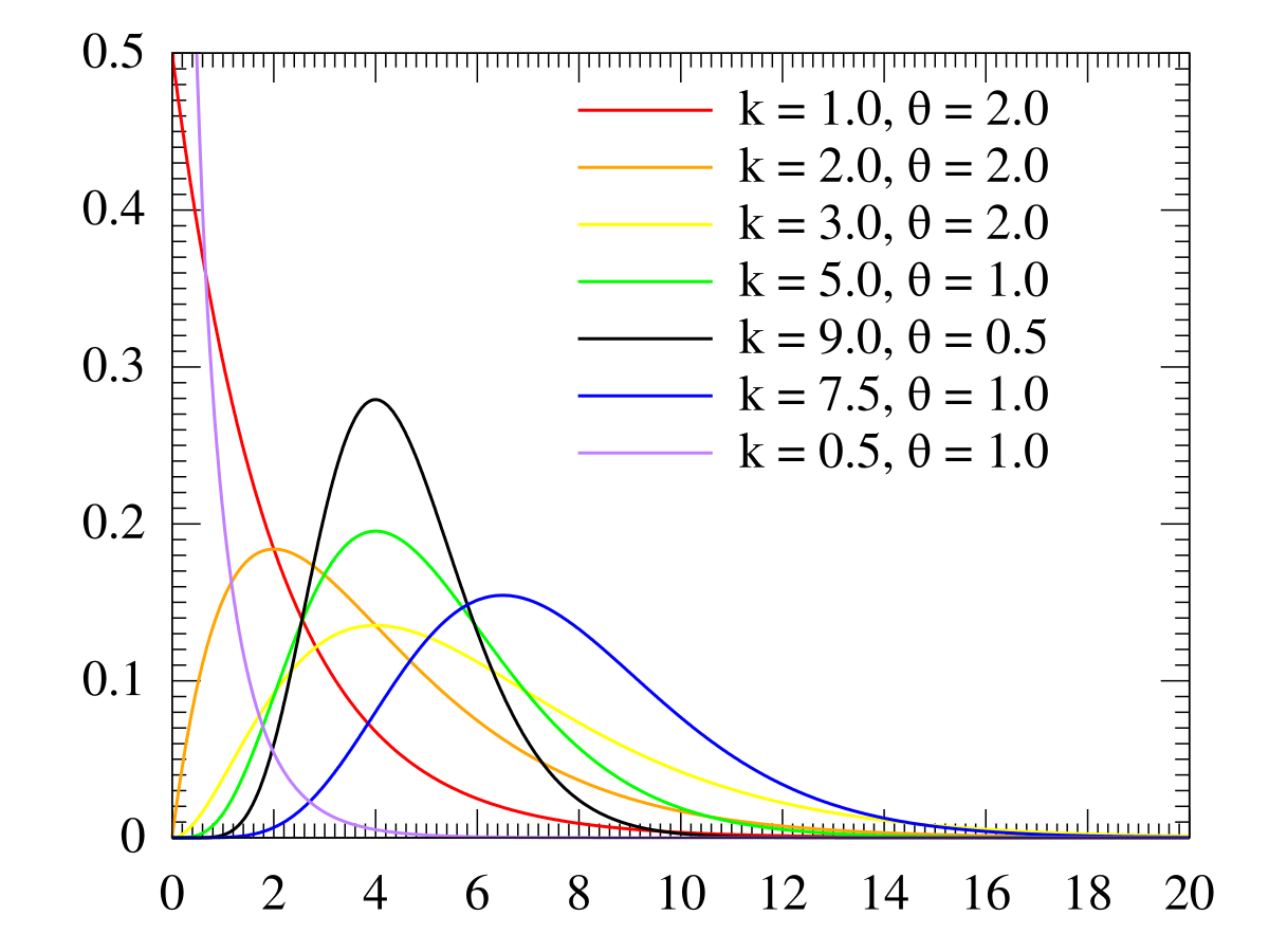 Gamma Distribution Wikipedia