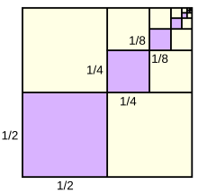 The geometric series 1/4 + 1/16 + 1/64 + 1/256 + ... shown as areas of purple squares. Each of the purple squares has 1/4 of the area of the next larger square (1/2x1/2 = 1/4, 1/4x1/4 = 1/16, etc.). The sum of the areas of the purple squares is one third of the area of the large square. GeometricSquares.svg