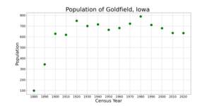 The population of Goldfield, Iowa from US census data