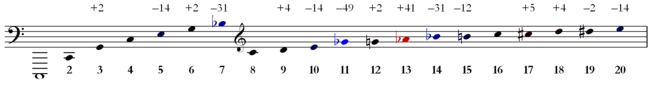 An illustration in musical notation of the harmonic series (on C) up to the 20th harmonic. The numbers above the harmonic indicate the difference - in cents - from equal temperament (rounded to the nearest integer). Blue notes are very flat and red notes are very sharp. Listeners accustomed to more tonal tuning, such as meantone and well temperaments, notice many other notes are "off". Harmonic Series.png
