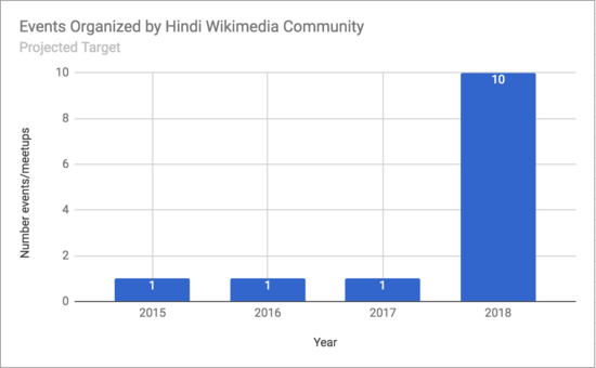 Hindi Wikipedia Event plan for 2018.png