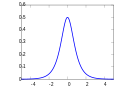 Thumbnail for Hyperbolic secant distribution