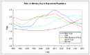 Соотношение работников к иждивенвецам в 1950-2050 годах