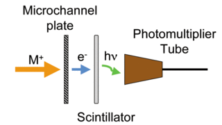 <span class="mw-page-title-main">Ion-to-photon detector</span>